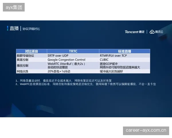 基于WebRTC技术的低延迟直播方案，已将体育赛事分销的端到端互动延迟压缩至200毫秒以内